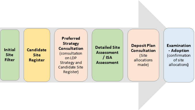 An arrow with boxes denoting the stages of the candidate assessment process. The boxes, beginning from the tail end say "Initial Site filter", "Candidate Site Register", "Preferred Strategy Consultation (consultation on LDP Strategy and Candidate Site Register)", "Detailed Site Assessment / ISA Assessment", "Deposit Plan Consultation (Site allocations made)", "Examination - Adoption (confirmation of site allocations)"