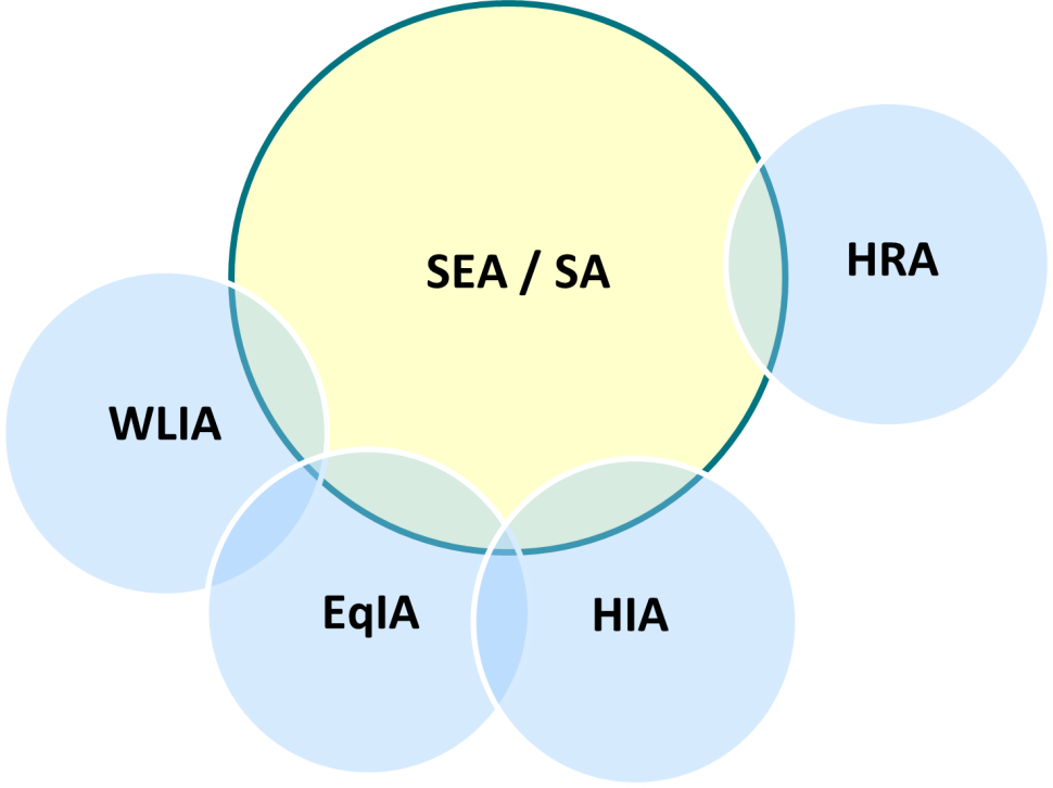 A yellow central circle has the letters "SEA / SA" written on it, four smaller blue circles overlap the central yellow one. They are annotated with "WLIA", "EqIA", "HIA" and "HRA" respectively.