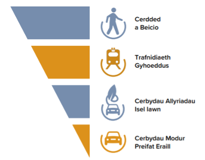 Hierarchaeth Trafnidiaeth Gynaliadwy Llywodraeth Cymru